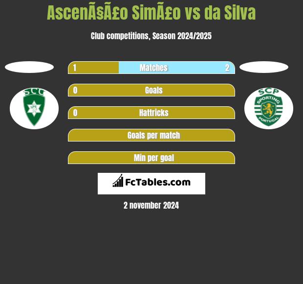 AscenÃ§Ã£o SimÃ£o vs da Silva h2h player stats