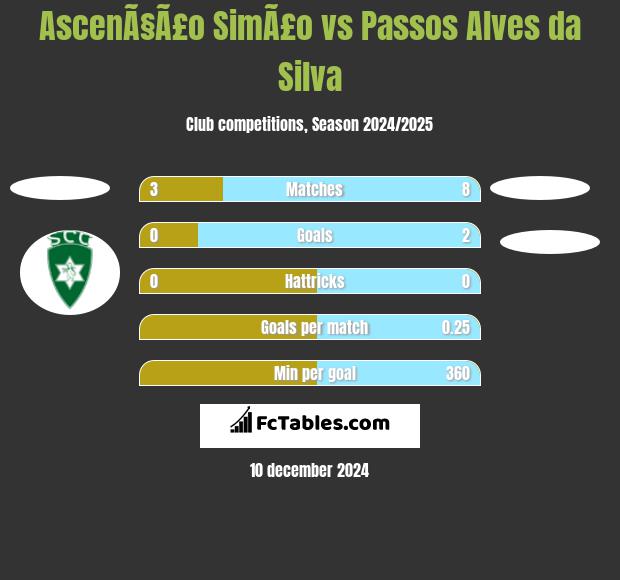 AscenÃ§Ã£o SimÃ£o vs Passos Alves da Silva h2h player stats