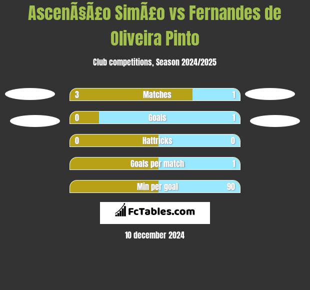 AscenÃ§Ã£o SimÃ£o vs Fernandes de Oliveira Pinto h2h player stats