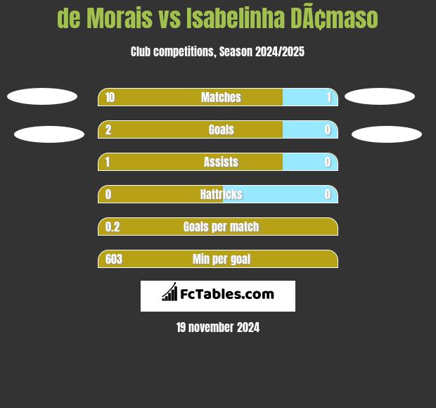 de Morais vs Isabelinha DÃ¢maso h2h player stats