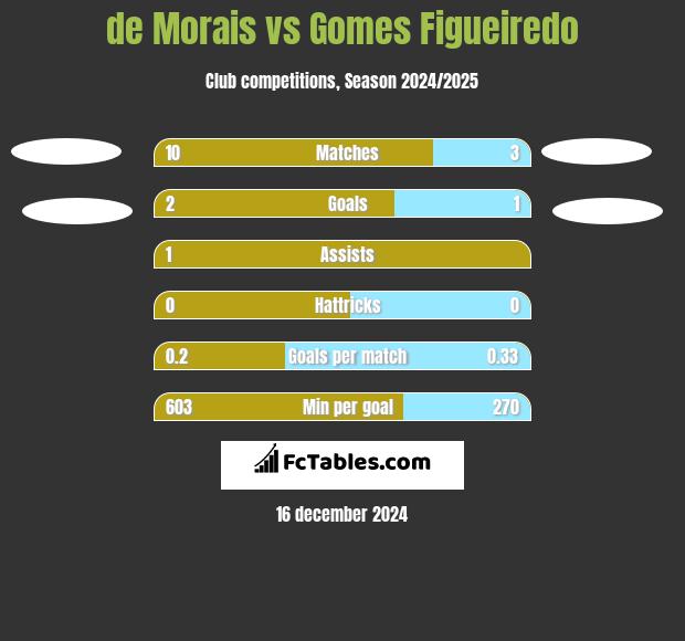 de Morais vs Gomes Figueiredo h2h player stats