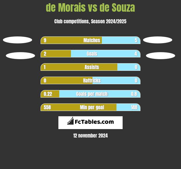 de Morais vs de Souza h2h player stats