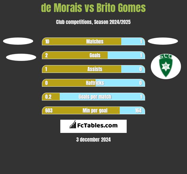 de Morais vs Brito Gomes h2h player stats