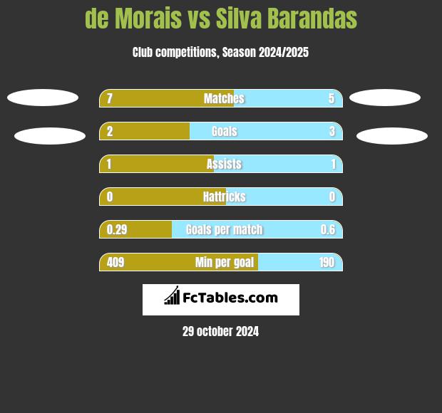 de Morais vs Silva Barandas h2h player stats