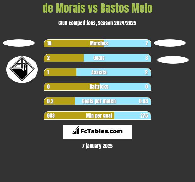 de Morais vs Bastos Melo h2h player stats