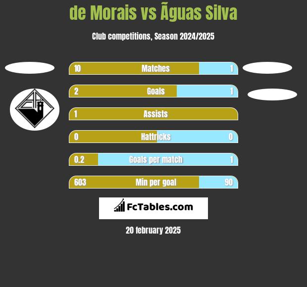 de Morais vs Ãguas Silva h2h player stats