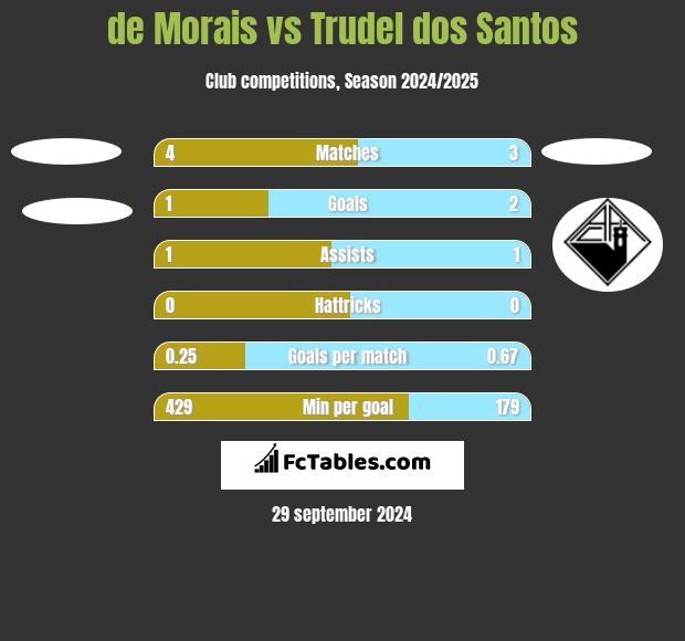 de Morais vs Trudel dos Santos h2h player stats