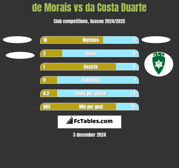 de Morais vs da Costa Duarte h2h player stats