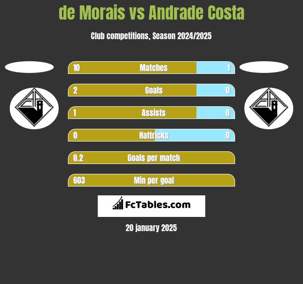 de Morais vs Andrade Costa h2h player stats