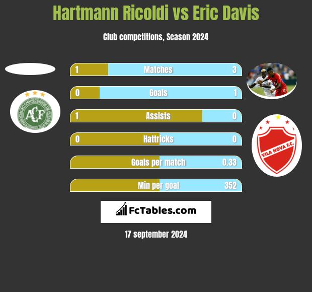 Hartmann Ricoldi vs Eric Davis h2h player stats