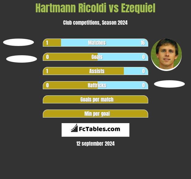 Hartmann Ricoldi vs Ezequiel h2h player stats