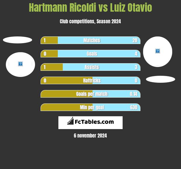 Hartmann Ricoldi vs Luiz Otavio h2h player stats