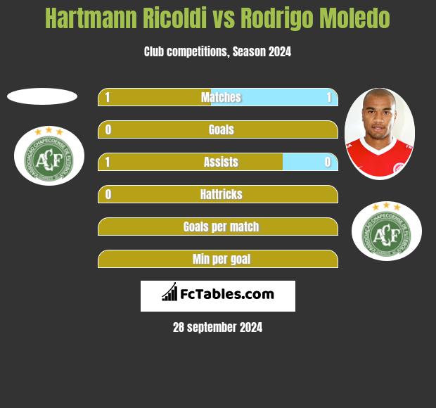 Hartmann Ricoldi vs Rodrigo Moledo h2h player stats