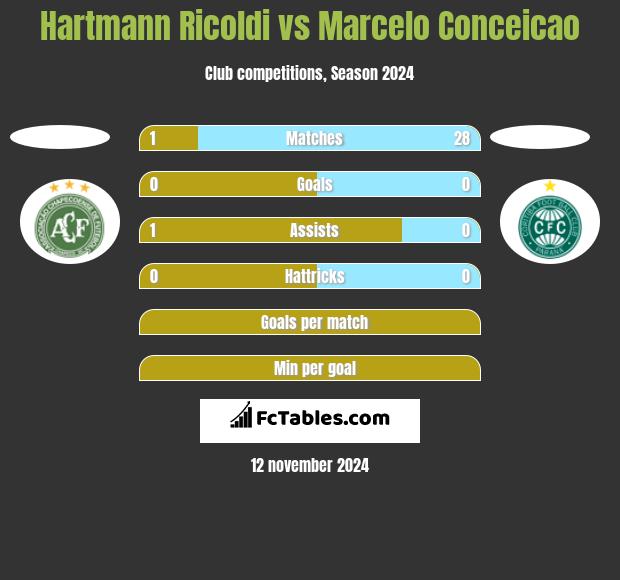 Hartmann Ricoldi vs Marcelo Conceicao h2h player stats