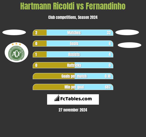 Hartmann Ricoldi vs Fernandinho h2h player stats