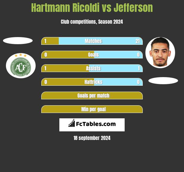 Hartmann Ricoldi vs Jefferson h2h player stats