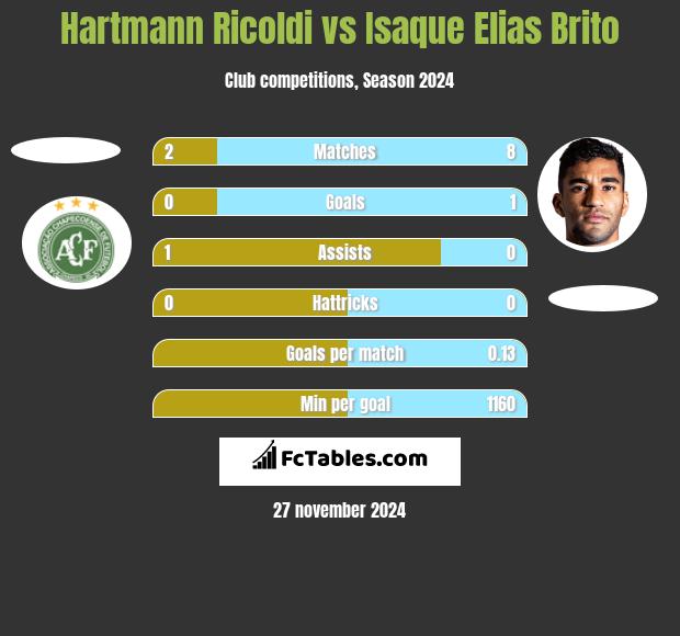 Hartmann Ricoldi vs Isaque Elias Brito h2h player stats