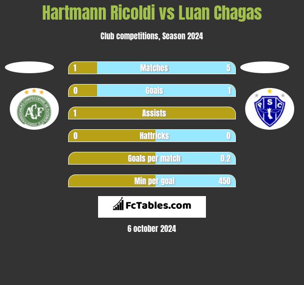 Hartmann Ricoldi vs Luan Chagas h2h player stats