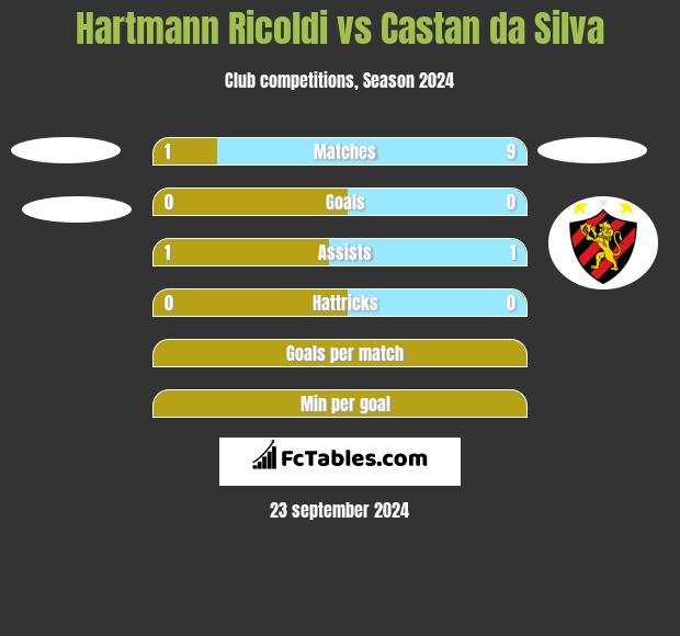 Hartmann Ricoldi vs Castan da Silva h2h player stats