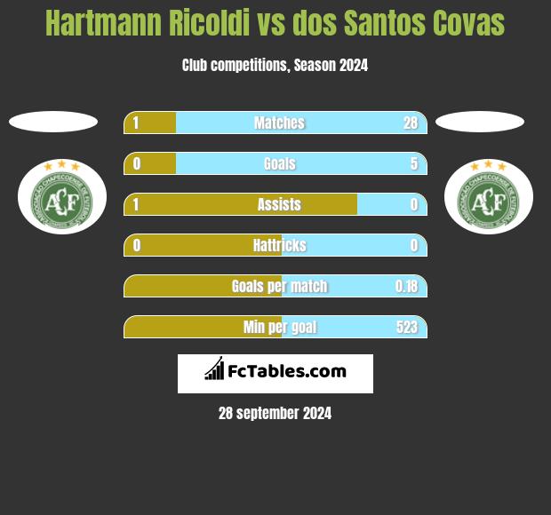 Hartmann Ricoldi vs dos Santos Covas h2h player stats