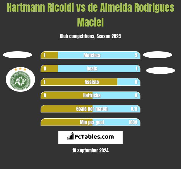 Hartmann Ricoldi vs de Almeida Rodrigues Maciel h2h player stats