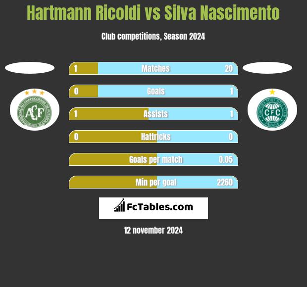 Hartmann Ricoldi vs Silva Nascimento h2h player stats