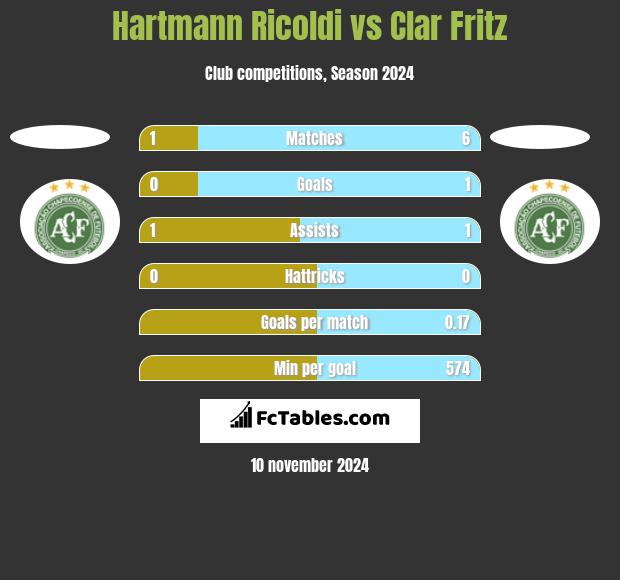 Hartmann Ricoldi vs Clar Fritz h2h player stats