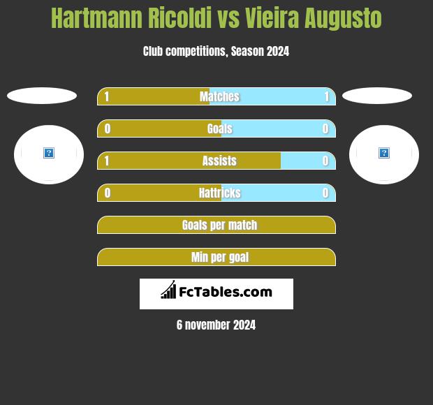 Hartmann Ricoldi vs Vieira Augusto h2h player stats