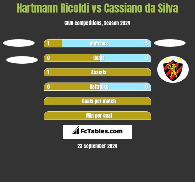 Hartmann Ricoldi vs Cassiano da Silva h2h player stats