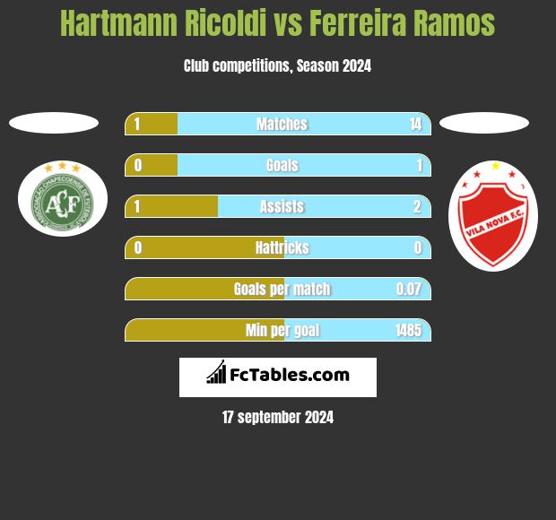 Hartmann Ricoldi vs Ferreira Ramos h2h player stats