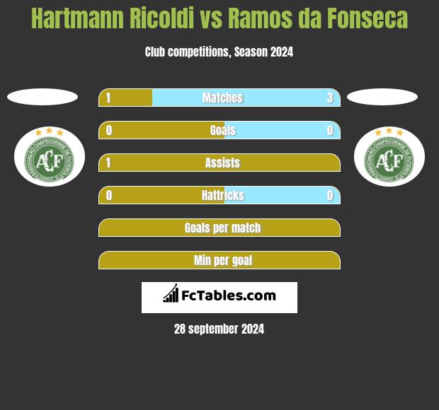 Hartmann Ricoldi vs Ramos da Fonseca h2h player stats