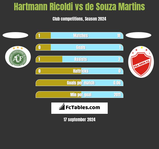 Hartmann Ricoldi vs de Souza Martins h2h player stats