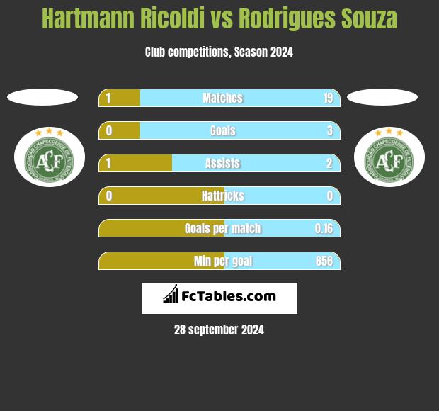 Hartmann Ricoldi vs Rodrigues Souza h2h player stats