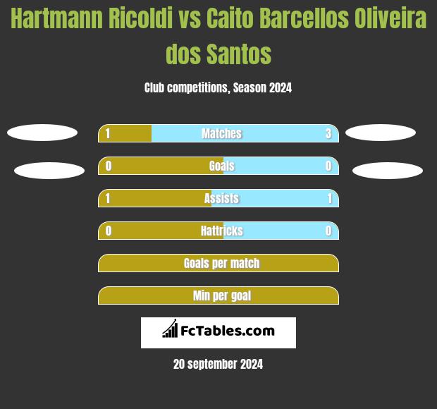 Hartmann Ricoldi vs Caito Barcellos Oliveira dos Santos h2h player stats