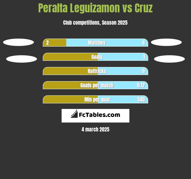 Peralta Leguizamon vs Cruz h2h player stats