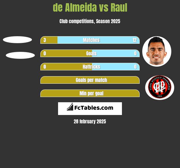 de Almeida vs Raul h2h player stats