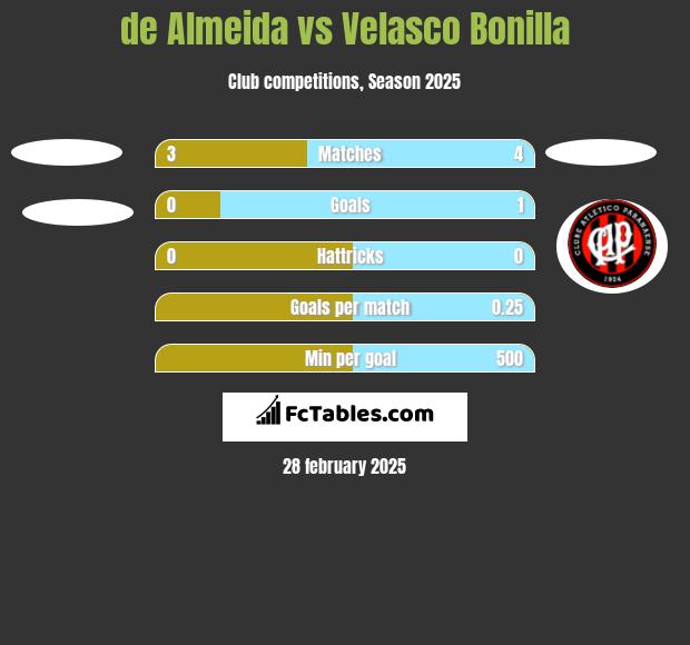 de Almeida vs Velasco Bonilla h2h player stats