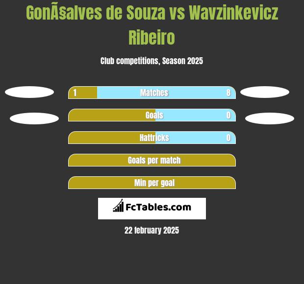 GonÃ§alves de Souza vs Wavzinkevicz Ribeiro h2h player stats