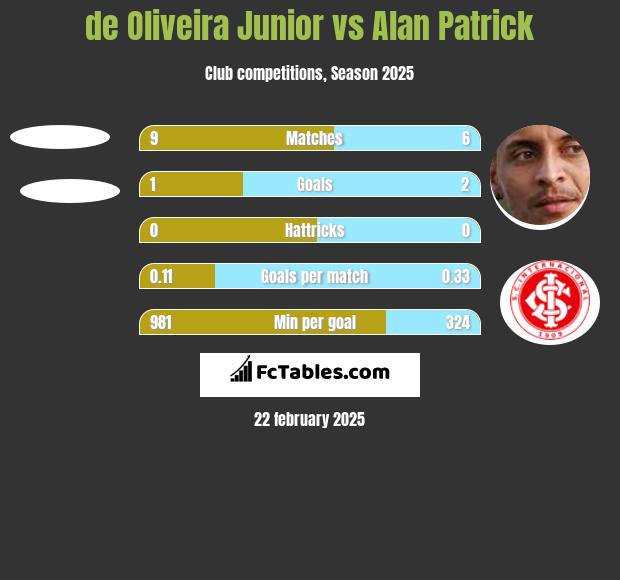 de Oliveira Junior vs Alan Patrick h2h player stats