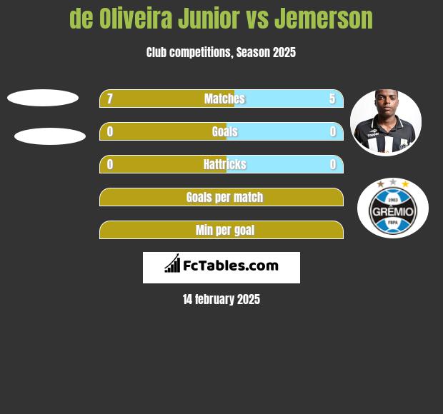 de Oliveira Junior vs Jemerson h2h player stats