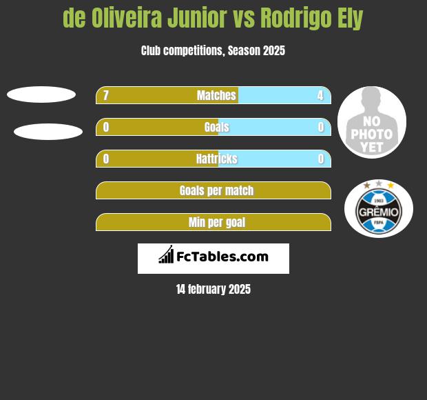 de Oliveira Junior vs Rodrigo Ely h2h player stats