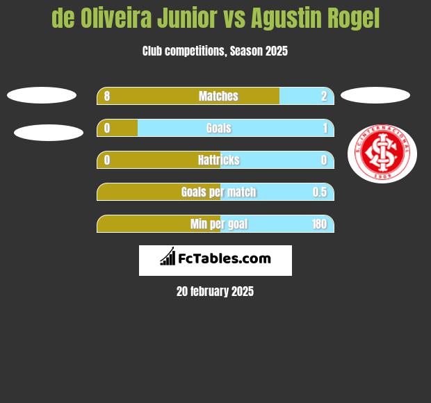 de Oliveira Junior vs Agustin Rogel h2h player stats