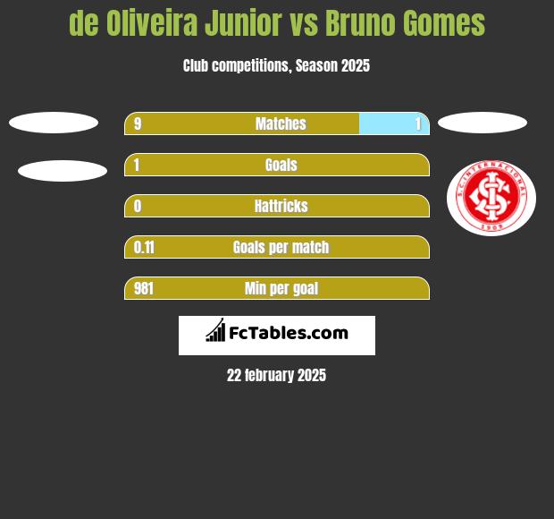 de Oliveira Junior vs Bruno Gomes h2h player stats