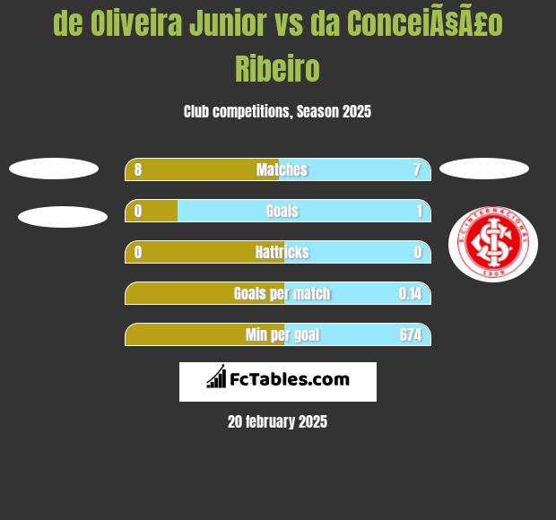 de Oliveira Junior vs da ConceiÃ§Ã£o Ribeiro h2h player stats