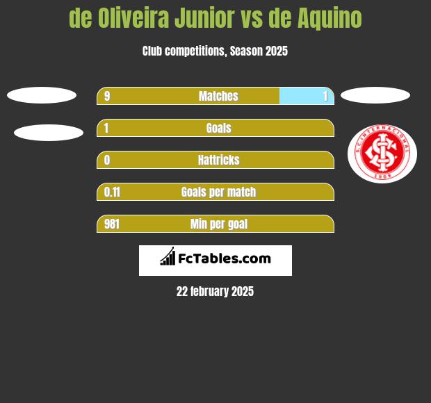 de Oliveira Junior vs de Aquino h2h player stats