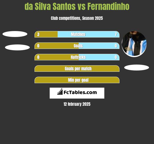 da Silva Santos vs Fernandinho h2h player stats