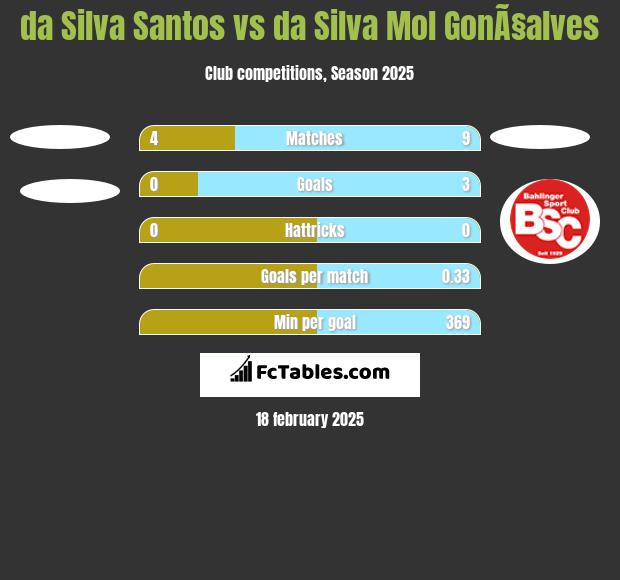 da Silva Santos vs da Silva Mol GonÃ§alves h2h player stats