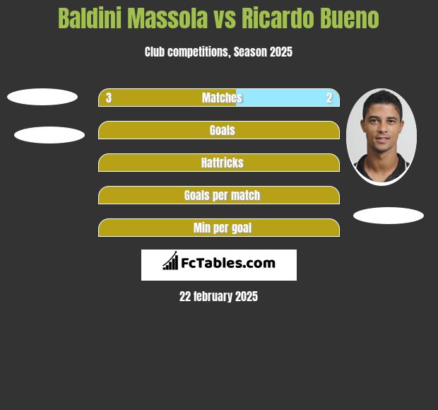 Baldini Massola vs Ricardo Bueno h2h player stats