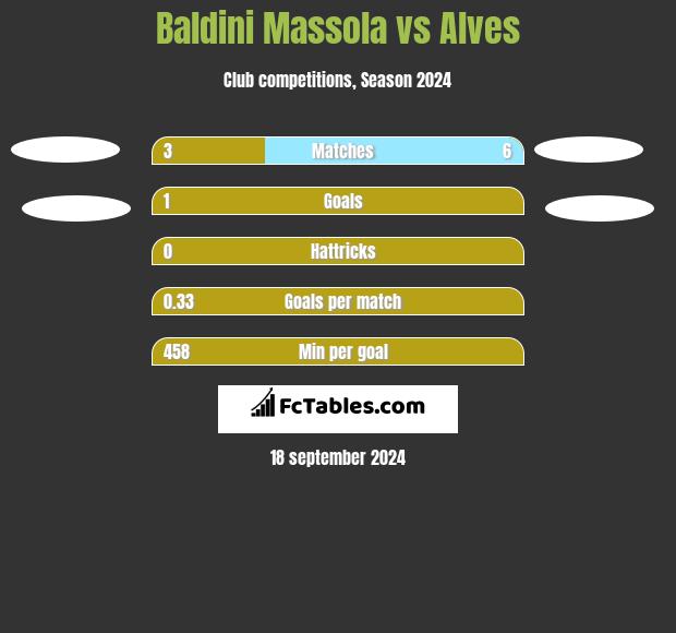 Baldini Massola vs Alves h2h player stats