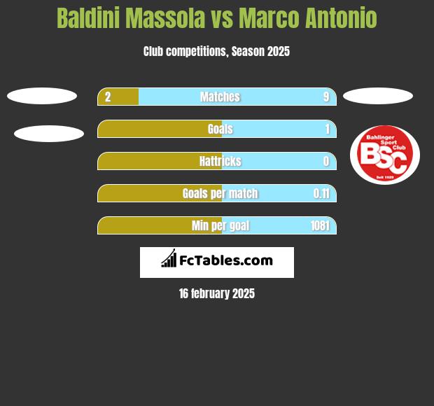 Baldini Massola vs Marco Antonio h2h player stats